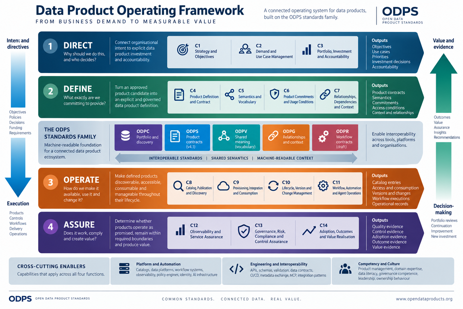 The Core connects DIRECT, DEFINE, OPERATE and ASSURE through fourteen capabilities and a continuous feedback loop.