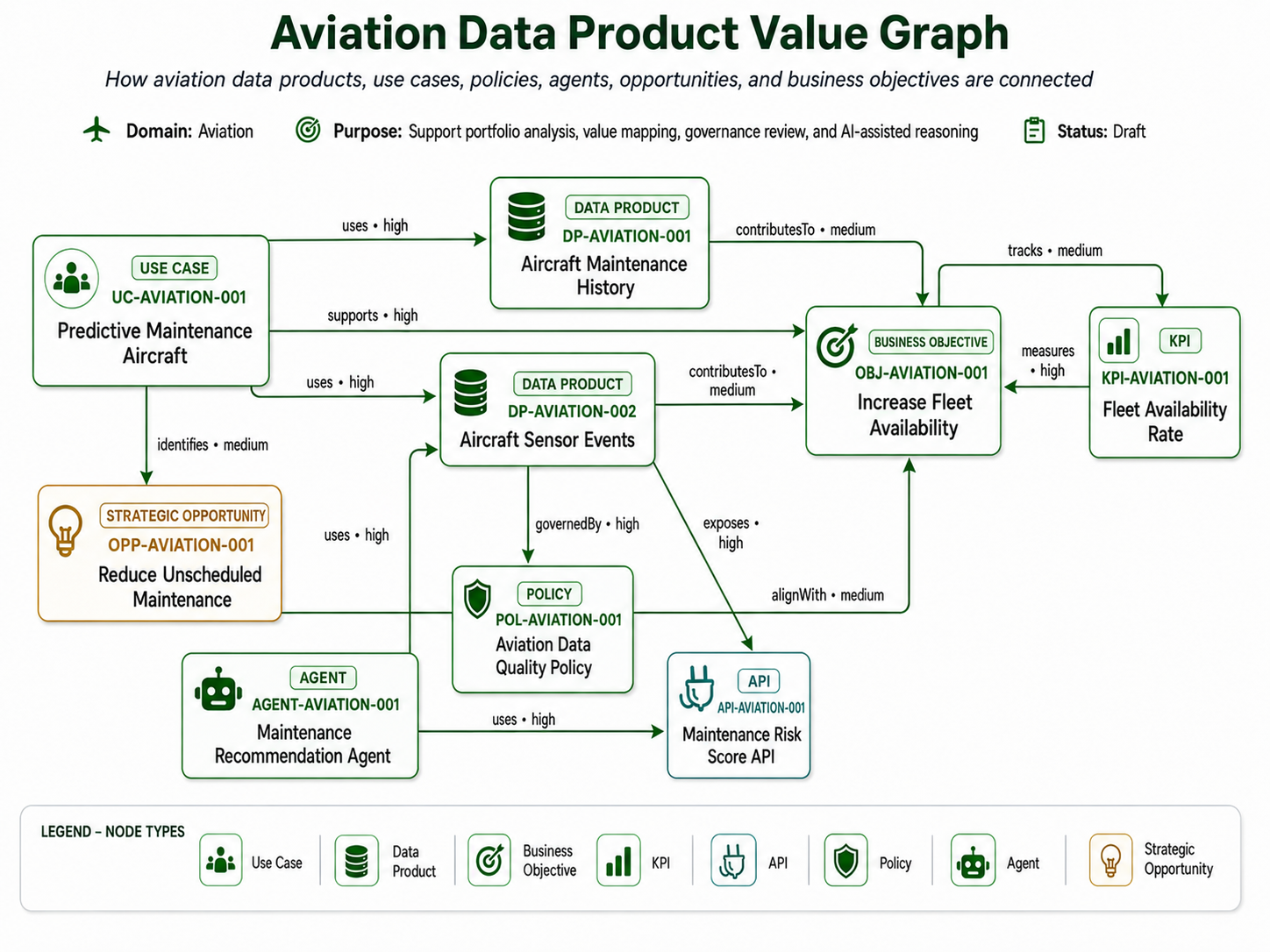 Aviation Data Product Value Graph