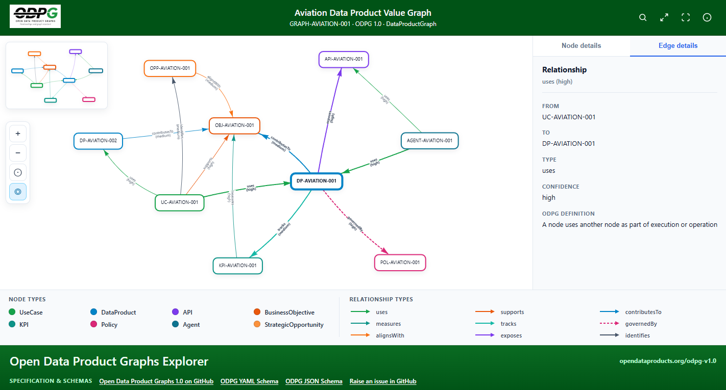 Linx App Example Graph Open Data Product Graphs Release Version 1.0 | Linux Foundation