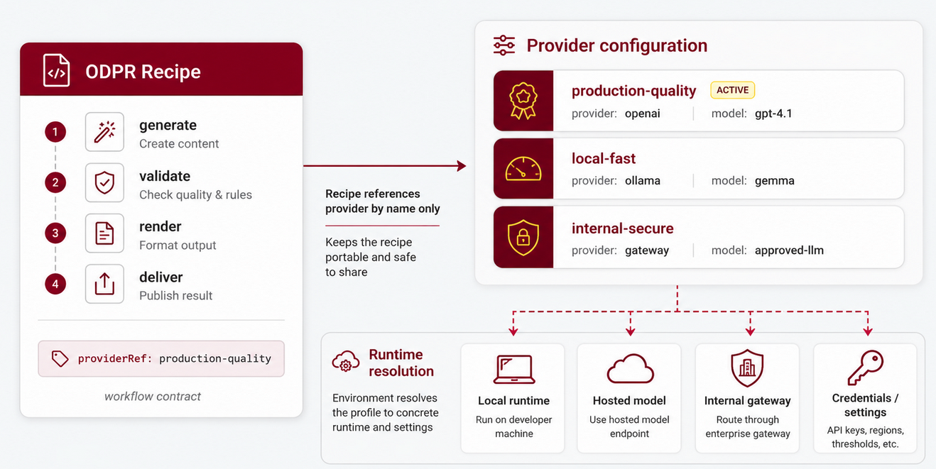 Provider configuration resolves ODPR provider references outside the recipe.