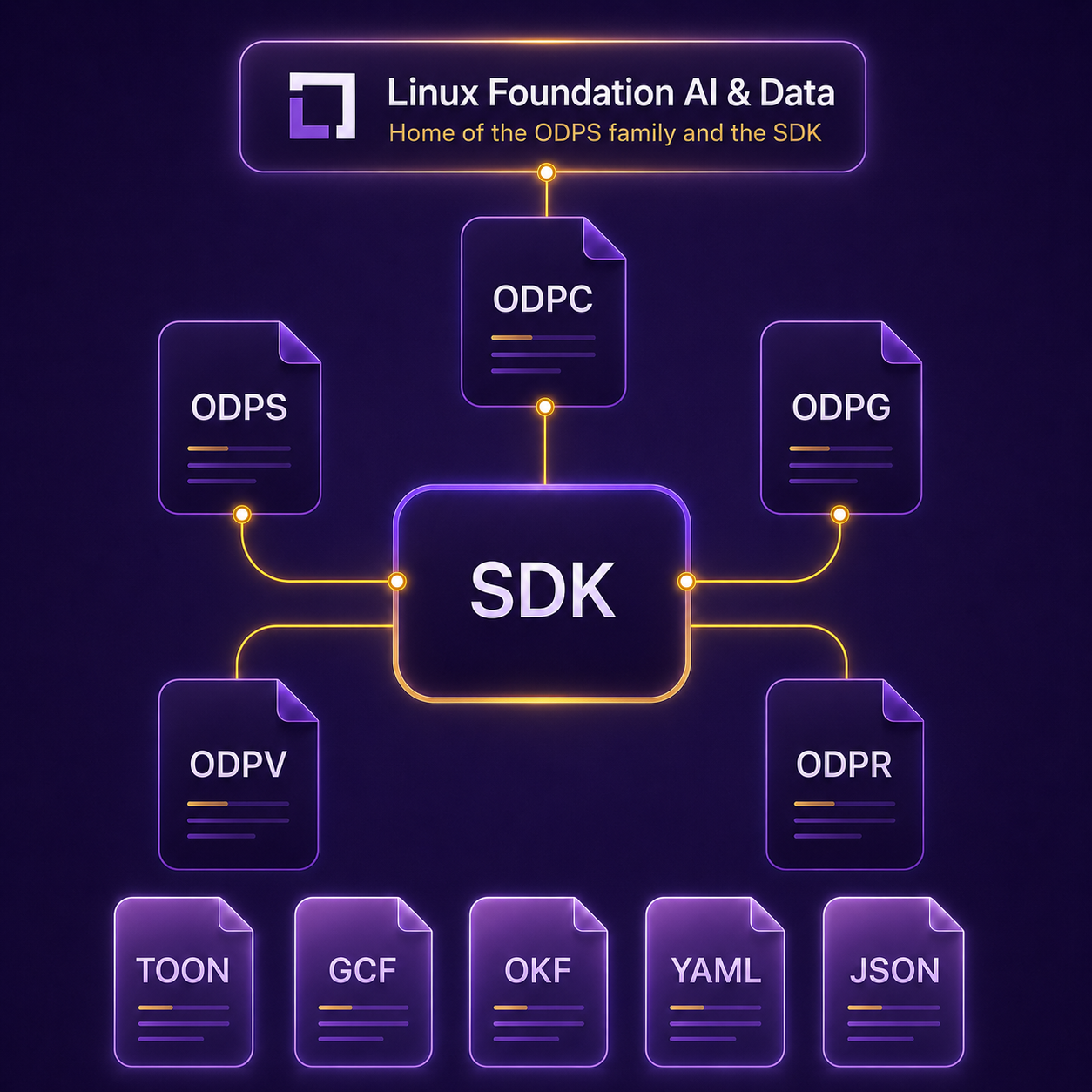 Visual overview of the Open Data Products standards family.