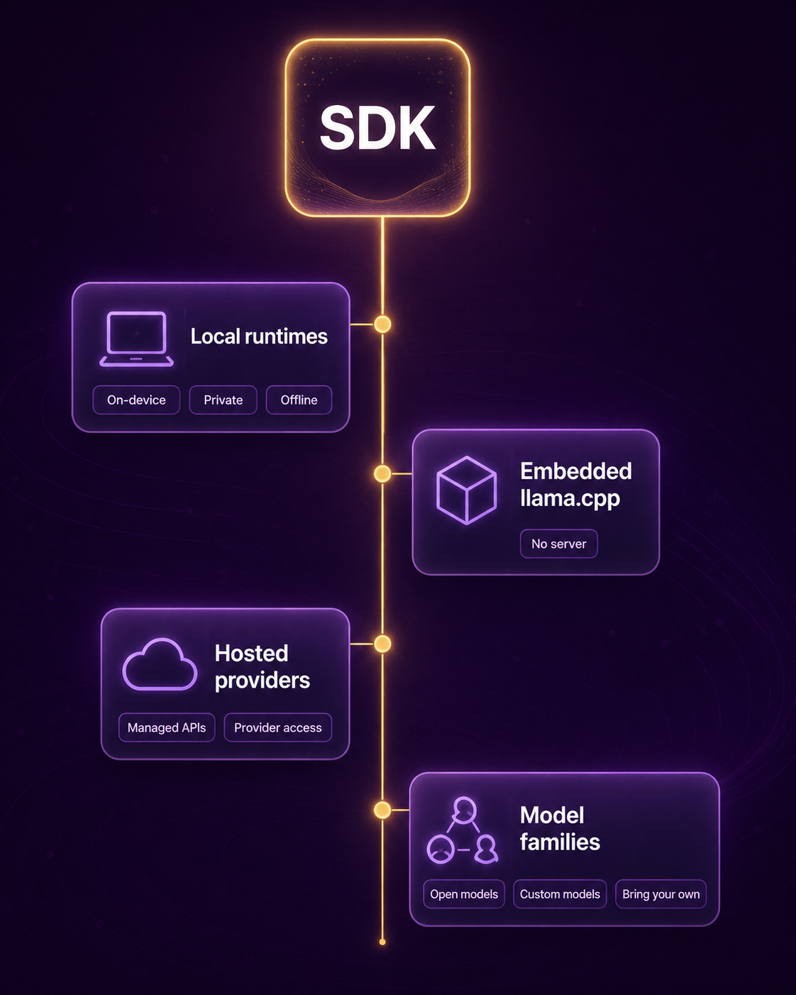 Illustration of local and hosted LLM provider options around the Open Data Products SDK.